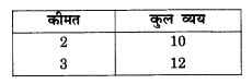 NCERT Solutions for Class 12 Microeconomics Chapter 2 Theory of Consumer Behavior (Hindi Medium) mcq 51