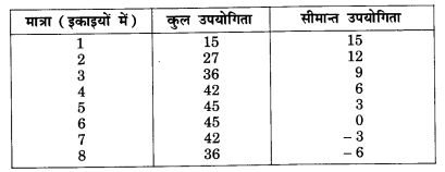 NCERT Solutions for Class 12 Microeconomics Chapter 2 Theory of Consumer Behavior (Hindi Medium) saq 1