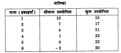 NCERT Solutions for Class 12 Microeconomics Chapter 2 Theory of Consumer Behavior (Hindi Medium) saq 2