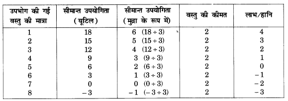 NCERT Solutions for Class 12 Microeconomics Chapter 2 Theory of Consumer Behavior (Hindi Medium) saq 3.1