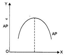 NCERT Solutions for Class 12 Microeconomics Chapter 3 Production and Costs (Hindi Medium) 16