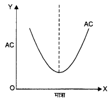 NCERT Solutions for Class 12 Microeconomics Chapter 3 Production and Costs (Hindi Medium) 16.1