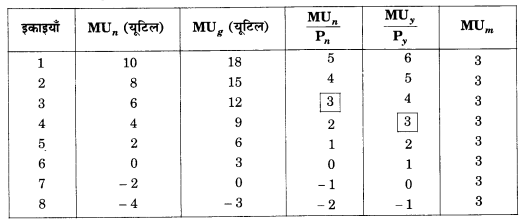 NCERT Solutions for Class 12 Microeconomics Chapter 2 Theory of Consumer Behavior (Hindi Medium) saq 4.1