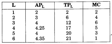 NCERT Solutions for Class 12 Microeconomics Chapter 3 Production and Costs (Hindi Medium) 23.1