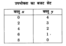 NCERT Solutions for Class 12 Microeconomics Chapter 2 Theory of Consumer Behavior (Hindi Medium) saq 7
