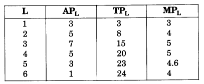 NCERT Solutions for Class 12 Microeconomics Chapter 3 Production and Costs (Hindi Medium) 24.1
