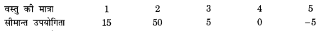 NCERT Solutions for Class 12 Microeconomics Chapter 2 Theory of Consumer Behavior (Hindi Medium) saq 9