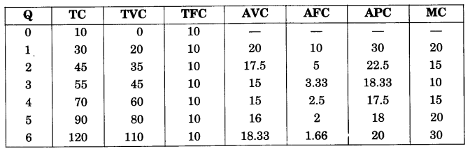 NCERT Solutions for Class 12 Microeconomics Chapter 3 Production and Costs (Hindi Medium) 25.1
