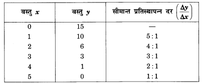 NCERT Solutions for Class 12 Microeconomics Chapter 2 Theory of Consumer Behavior (Hindi Medium) saq 12