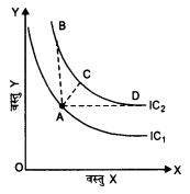 NCERT Solutions for Class 12 Microeconomics Chapter 2 Theory of Consumer Behavior (Hindi Medium) saq 13