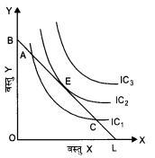 NCERT Solutions for Class 12 Microeconomics Chapter 2 Theory of Consumer Behavior (Hindi Medium) saq 15.1
