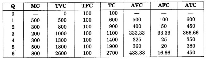NCERT Solutions for Class 12 Microeconomics Chapter 3 Production and Costs (Hindi Medium) 27.1