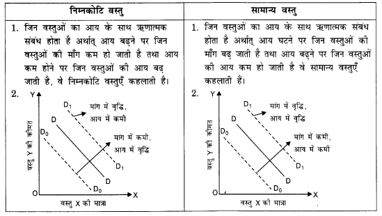 NCERT Solutions for Class 12 Microeconomics Chapter 2 Theory of Consumer Behavior (Hindi Medium) saq 18