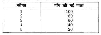 NCERT Solutions for Class 12 Microeconomics Chapter 2 Theory of Consumer Behavior (Hindi Medium) saq 20
