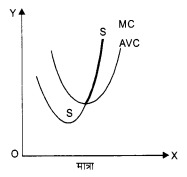 NCERT Solutions for Class 12 Microeconomics Chapter 4 Theory of Firm Under Perfect Competition (Hindi Medium) 13