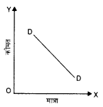 NCERT Solutions for Class 12 Microeconomics Chapter 2 Theory of Consumer Behavior (Hindi Medium) saq 20.1