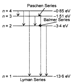 NCERT Solutions for Class 12 Physics Chapter 12 Atoms 8