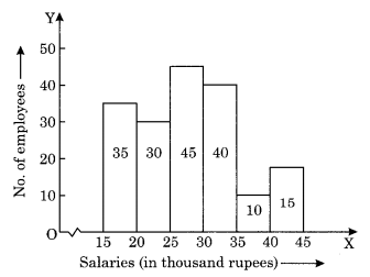 Data Handling NCERT Extra Questions for Class 8 Maths Q11