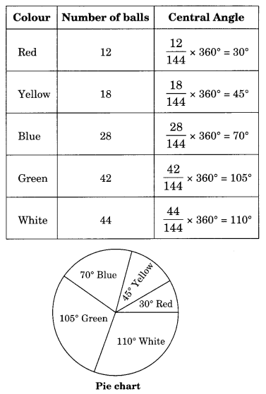 Data Handling NCERT Extra Questions for Class 8 Maths Q12.1