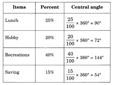 Data Handling NCERT Extra Questions for Class 8 Maths Q13.1