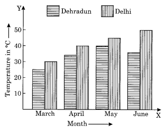 Data Handling NCERT Extra Questions for Class 8 Maths Q9