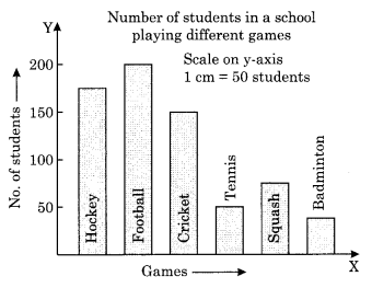 Data Handling NCERT Extra Questions for Class 8 Maths Q10.1