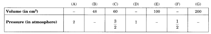 Direct and Inverse Proportions Class 8 Extra Questions Maths Chapter 13 Q11