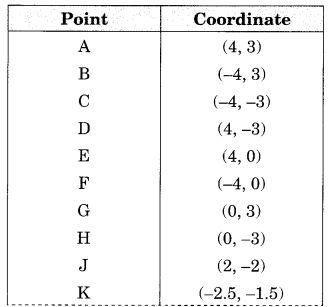 Introduction to Graphs Class 8 Extra Questions Maths Chapter 15 Q1.1