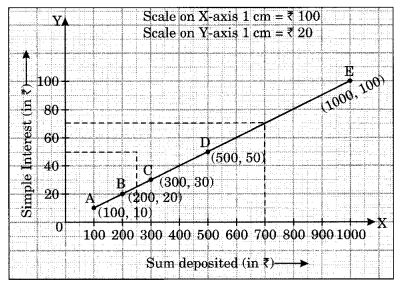 Introduction to Graphs Class 8 Extra Questions Maths Chapter 15 Q7.1