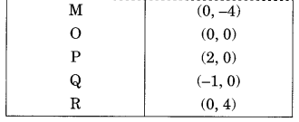 Introduction to Graphs Class 8 Extra Questions Maths Chapter 15 Q1.2