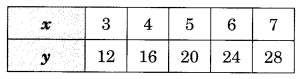 Introduction to Graphs Class 8 Extra Questions Maths Chapter 15 Q3