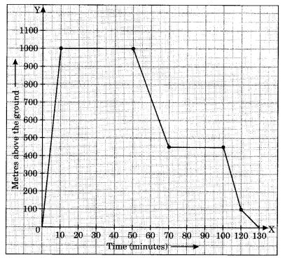 Introduction to Graphs Class 8 Extra Questions Maths Chapter 15 Q6