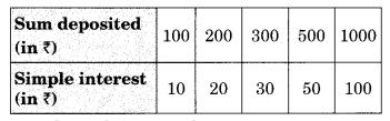 Introduction to Graphs Class 8 Extra Questions Maths Chapter 15 Q7
