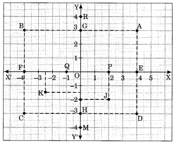 Introduction to Graphs Class 8 Extra Questions Maths Chapter 15 Q1