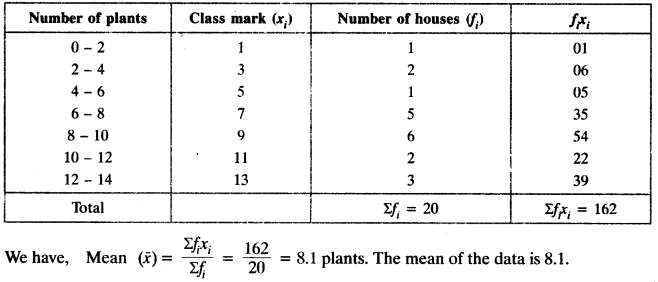 NCERT Solutions for Class 10 Maths Chapter 14 Statistics Ex 14.1 2