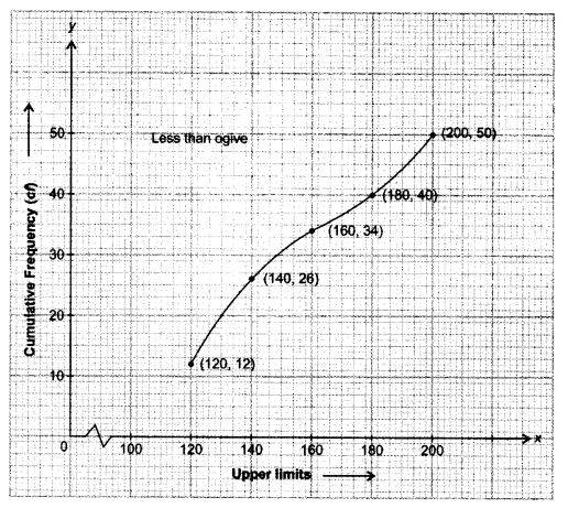 NCERT Solutions for Class 10 Maths Chapter 14 Statistics Ex 14.4 3
