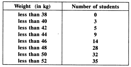 NCERT Solutions for Class 10 Maths Chapter 14 Statistics Ex 14.4 4