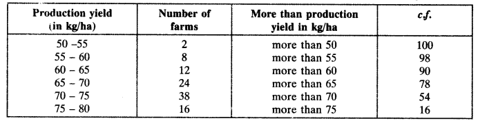 NCERT Solutions for Class 10 Maths Chapter 14 Statistics Ex 14.4 9