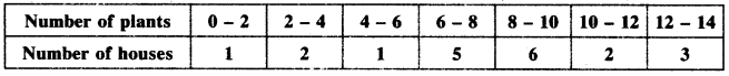 NCERT Solutions for Class 10 Maths Chapter 14 Statistics Ex 14.1 1