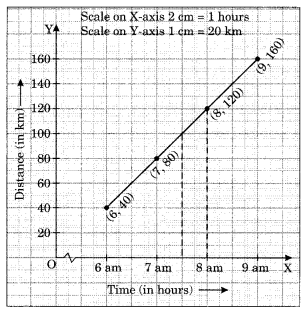 NCERT Solutions for Class 8 Maths Chapter 15 Introduction to Graphs Ex 15.3 Q1.4
