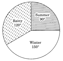 NCERT Solutions for Class 8 Maths Chapter 5 Data Handling Ex 5.2 Q2.2