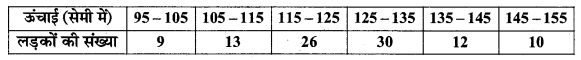 MP Board Class 11th Maths Solutions Chapter 15 सांख्यिकी Ex 15.1 img-15