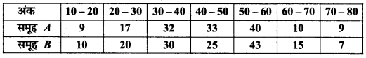 MP Board Class 11th Maths Solutions Chapter 15 सांख्यिकी Ex 15.3 img-1