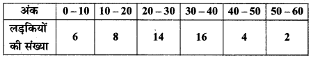 MP Board Class 11th Maths Solutions Chapter 15 सांख्यिकी Ex 15.1 img-17