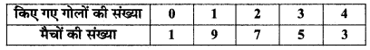 MP Board Class 11th Maths Solutions Chapter 15 सांख्यिकी Ex 15.3 img-9
