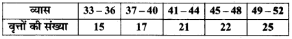 MP Board Class 11th Maths Solutions Chapter 15 सांख्यिकी Ex 15.2 img-19