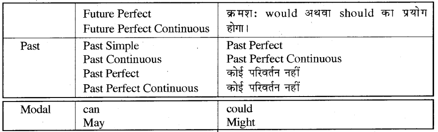 RBSE Class 7 English Grammar Indirect SpeechReported Speech 3