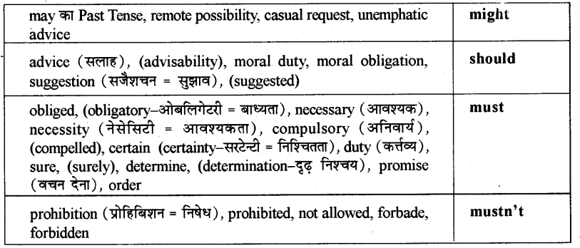 RBSE Class 9 English Grammar Modals 3
