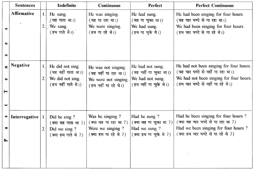 RBSE Class 9 English Grammar Tenses 8