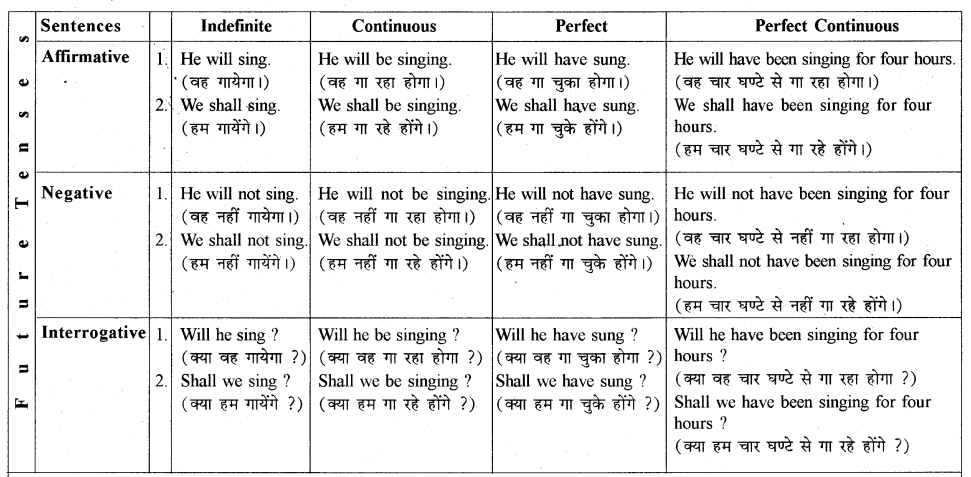 RBSE Class 9 English Grammar Tenses 9
